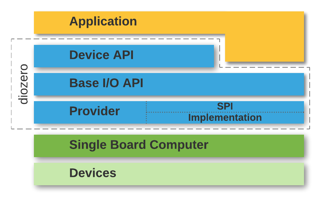 diozero layers