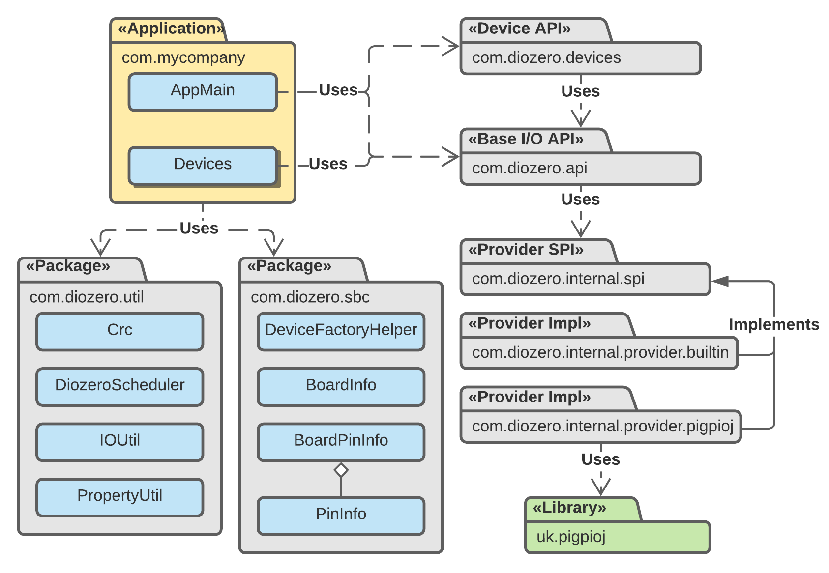 Package Hierarchy