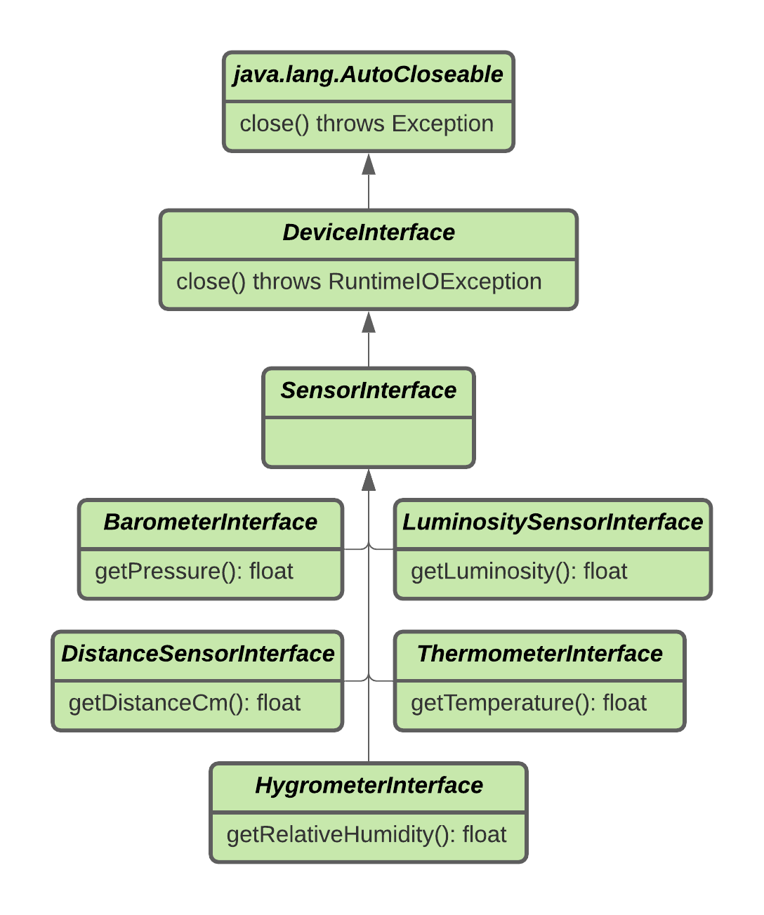 Sensor Interfaces